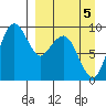Port Moller tide chart for Tuesday, April 5, 2022