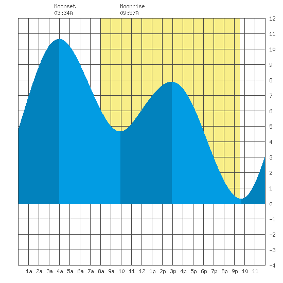 Port Moller tide chart for Wednesday, April 6, 2022