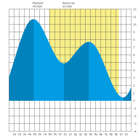 Port Moller tide chart for Thursday, April 7, 2022