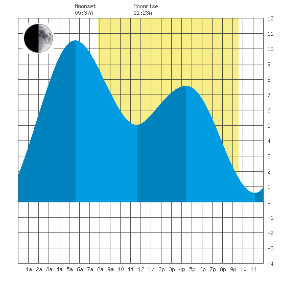 Port Moller tide chart for Friday, April 8, 2022