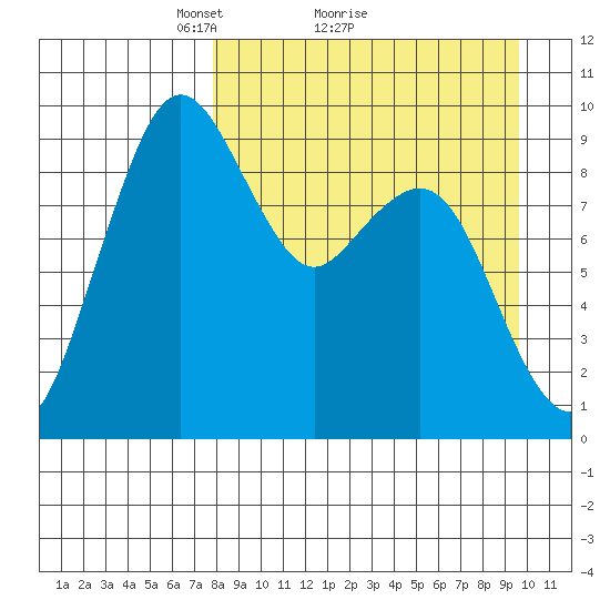 Port Moller tide chart for Saturday, April 9, 2022