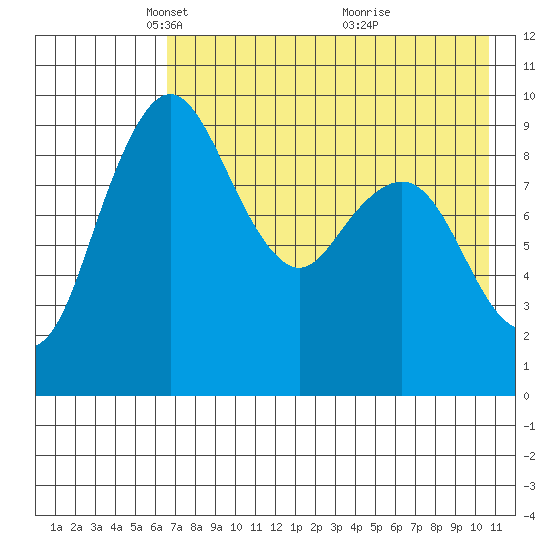 Port Moller tide chart for Tuesday, May 10, 2022