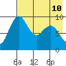 Port Moller tide chart for Tuesday, May 10, 2022
