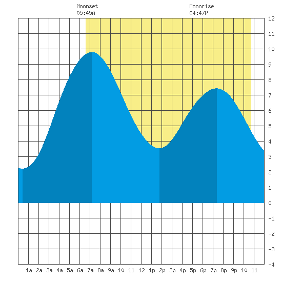 Port Moller tide chart for Wednesday, May 11, 2022