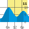 Port Moller tide chart for Wednesday, May 11, 2022