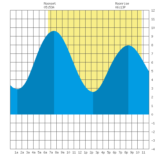 Port Moller tide chart for Thursday, May 12, 2022