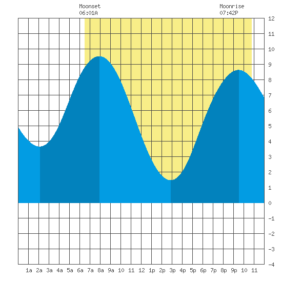 Port Moller tide chart for Friday, May 13, 2022