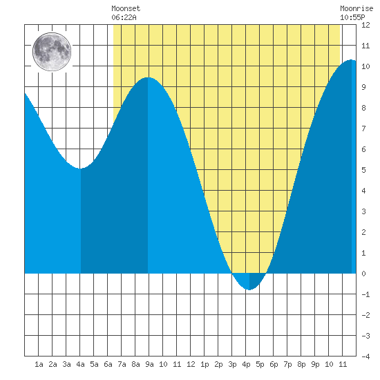 Port Moller tide chart for Sunday, May 15, 2022