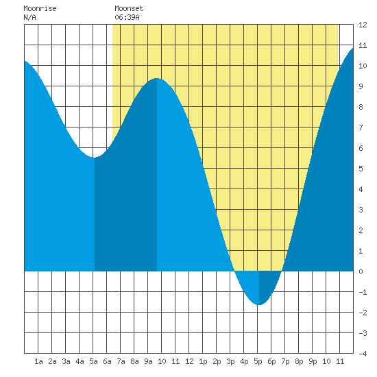 Port Moller tide chart for Monday, May 16, 2022