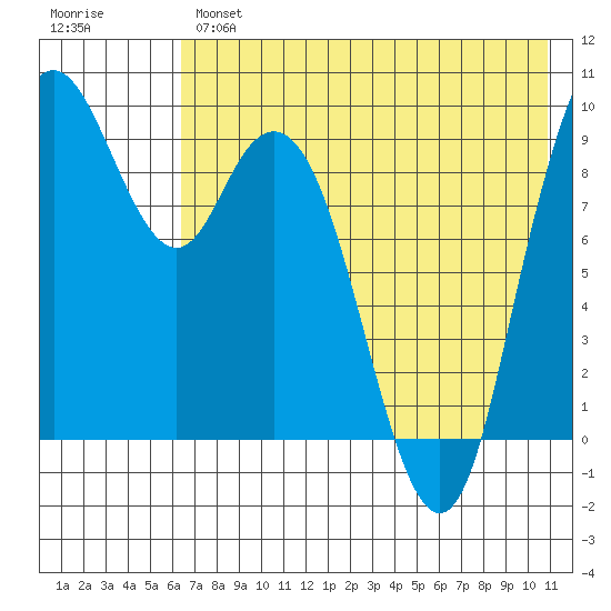 Port Moller tide chart for Tuesday, May 17, 2022