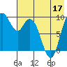 Port Moller tide chart for Tuesday, May 17, 2022