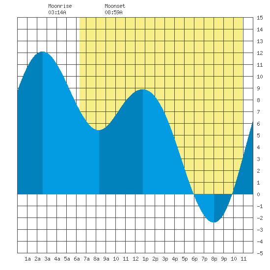 Port Moller tide chart for Thursday, May 19, 2022