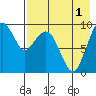 Port Moller tide chart for Sunday, May 1, 2022