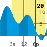 Port Moller tide chart for Friday, May 20, 2022