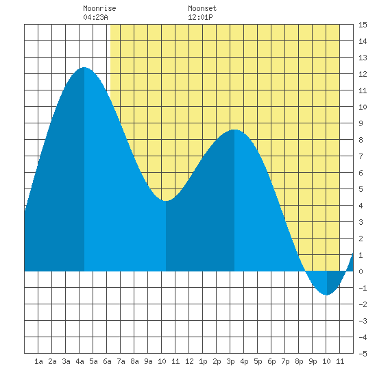 Port Moller tide chart for Saturday, May 21, 2022