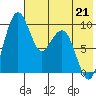 Port Moller tide chart for Saturday, May 21, 2022
