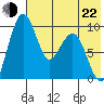 Port Moller tide chart for Sunday, May 22, 2022