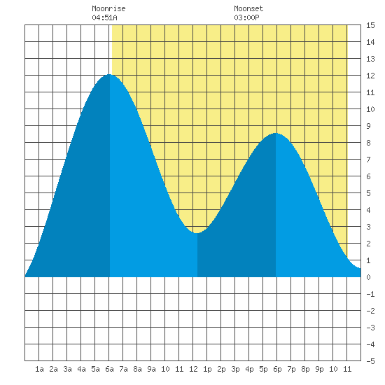Port Moller tide chart for Monday, May 23, 2022