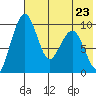 Port Moller tide chart for Monday, May 23, 2022