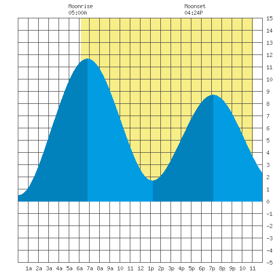 Port Moller tide chart for Tuesday, May 24, 2022