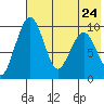 Port Moller tide chart for Tuesday, May 24, 2022