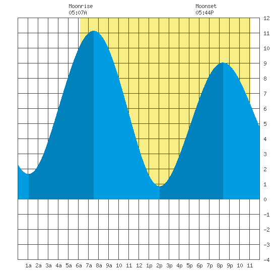 Port Moller tide chart for Wednesday, May 25, 2022