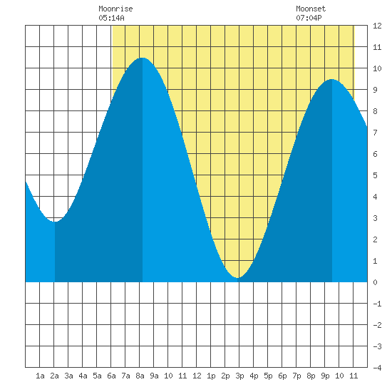 Port Moller tide chart for Thursday, May 26, 2022