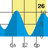 Port Moller tide chart for Thursday, May 26, 2022