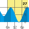 Port Moller tide chart for Friday, May 27, 2022