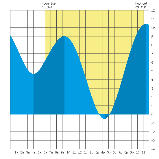 Port Moller tide chart for Saturday, May 28, 2022