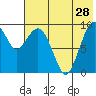 Port Moller tide chart for Saturday, May 28, 2022