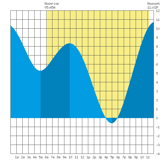 Port Moller tide chart for Sunday, May 29, 2022