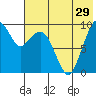 Port Moller tide chart for Sunday, May 29, 2022