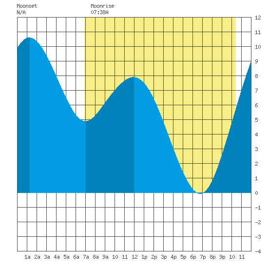 Port Moller tide chart for Monday, May 2, 2022