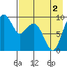 Port Moller tide chart for Monday, May 2, 2022
