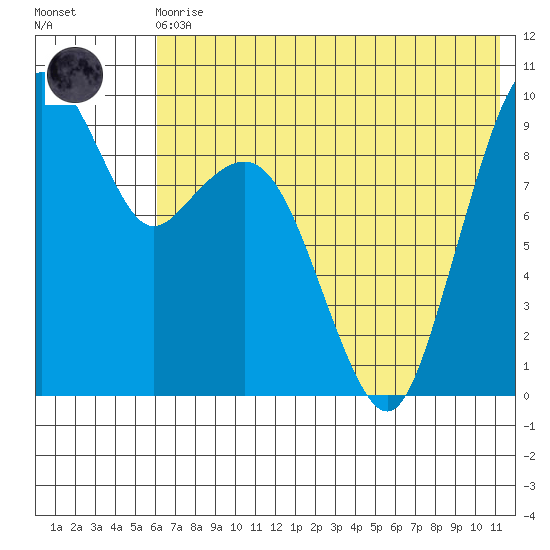 Port Moller tide chart for Monday, May 30, 2022