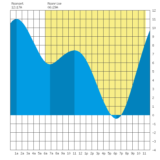 Port Moller tide chart for Tuesday, May 31, 2022