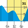 Port Moller tide chart for Tuesday, May 31, 2022