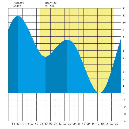 Port Moller tide chart for Tuesday, May 3, 2022