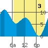 Port Moller tide chart for Tuesday, May 3, 2022