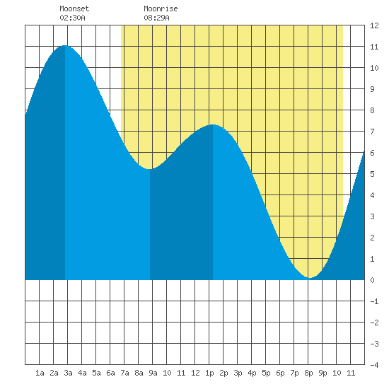 Port Moller tide chart for Wednesday, May 4, 2022