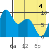 Port Moller tide chart for Wednesday, May 4, 2022