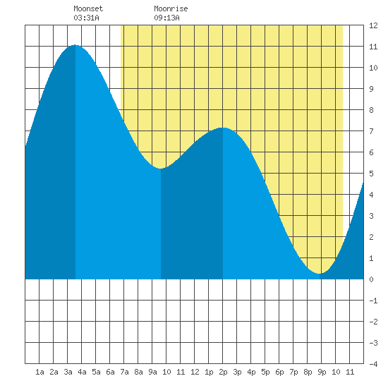 Port Moller tide chart for Thursday, May 5, 2022