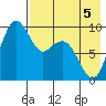 Port Moller tide chart for Thursday, May 5, 2022
