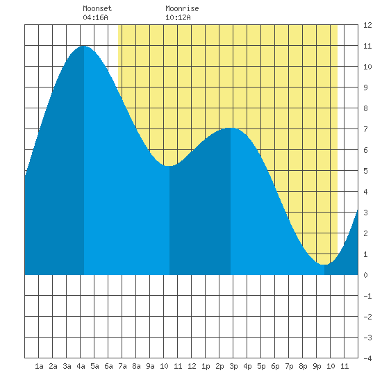 Port Moller tide chart for Friday, May 6, 2022