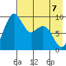 Port Moller tide chart for Saturday, May 7, 2022