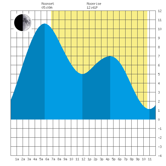 Port Moller tide chart for Sunday, May 8, 2022