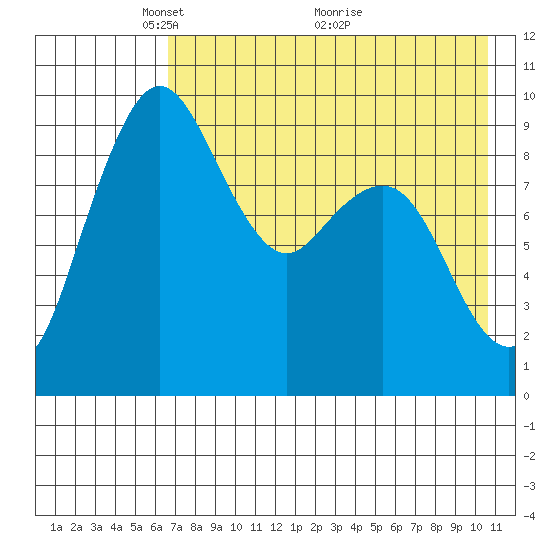 Port Moller tide chart for Monday, May 9, 2022