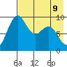 Port Moller tide chart for Monday, May 9, 2022