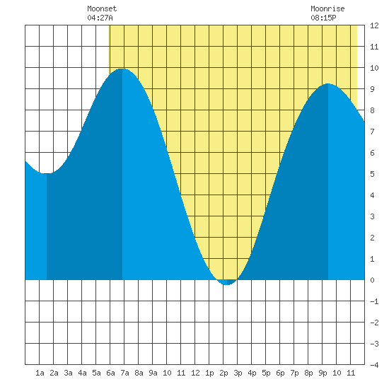 Port Moller tide chart for Saturday, June 11, 2022